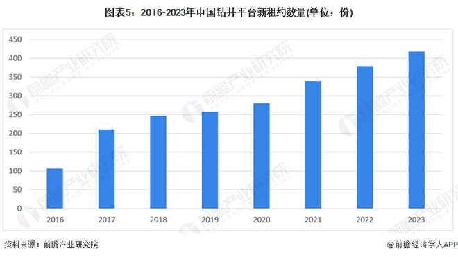 2024年中国海洋工程装备细市场产业链分析之钻井平台：上游原材料产量充足下游需求持续攀升(图5)