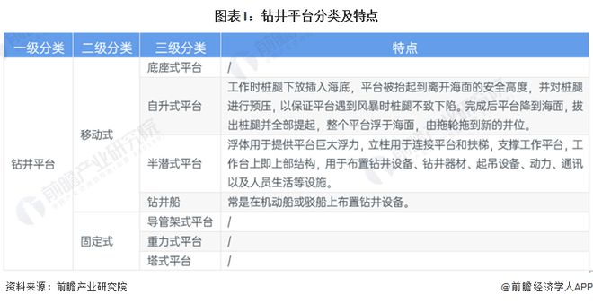 2024年中国海洋工程装备细市场产业链分析之钻井平台：上游原材料产量充足下游需求持续攀升(图1)