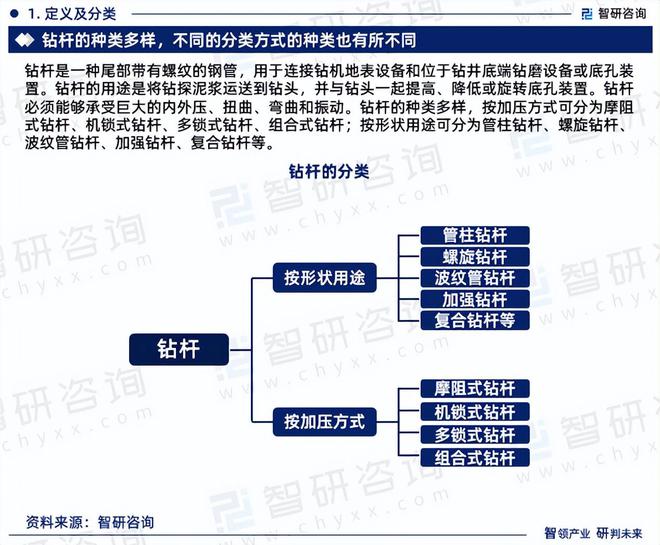 智研咨询发布《2024版中国钻杆行业市场分析及投资前景研究报告(图3)