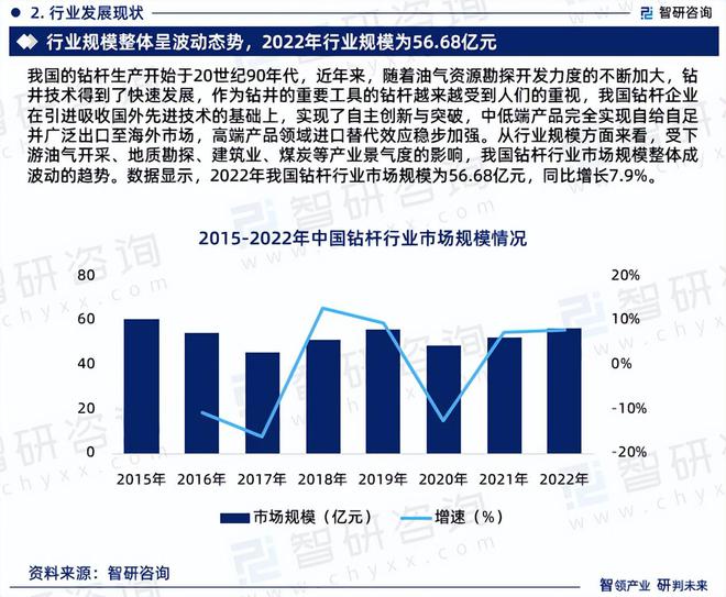 智研咨询发布《2024版中国钻杆行业市场分析及投资前景研究报告(图4)