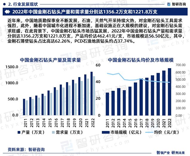 智研咨询—《2024-2030年中国金刚石钻头行业研究报告》重磅上线(图4)