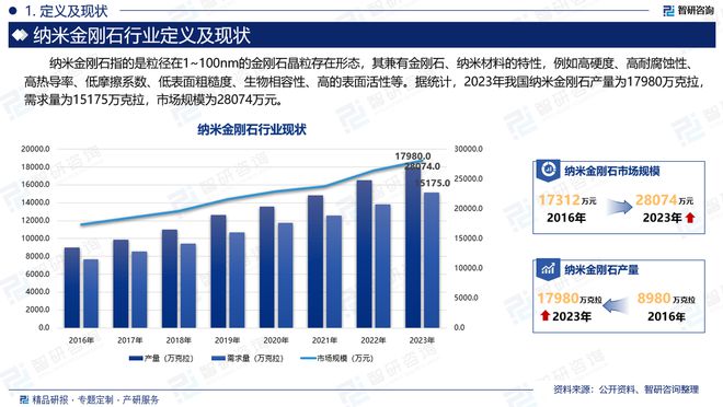 智研咨询《2024版中国纳米金刚石行业市场研究报告》重磅上线(图2)