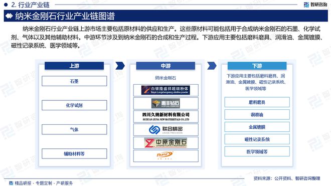 智研咨询《2024版中国纳米金刚石行业市场研究报告》重磅上线(图3)