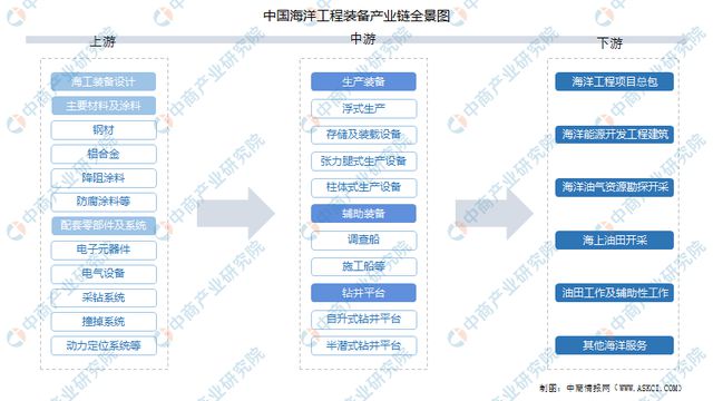 2024年中国海洋工程装备行业市场前景预测研究报告（简版）(图2)