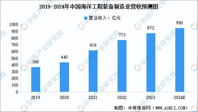 2024年中国海洋工程装备行业市场前景预测研究报告（简版）(图4)