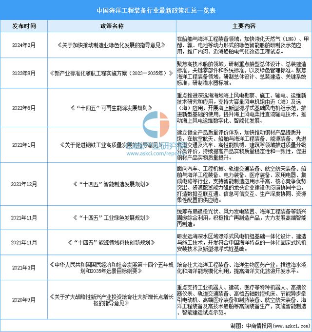 2024年中国海洋工程装备行业市场前景预测研究报告（简版）(图3)