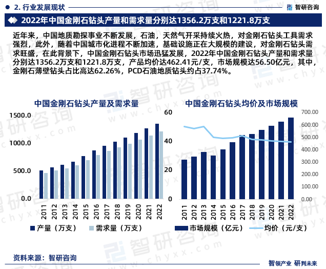 2025-2031年中国金刚石钻头行业市场专项调研及竞争战略分析报告(图2)