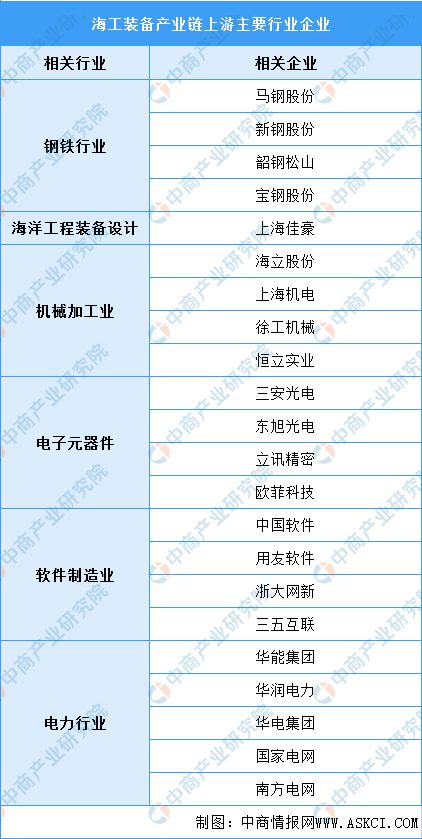 2022年中国海洋工程装备产业链上中下游市场分析(图4)