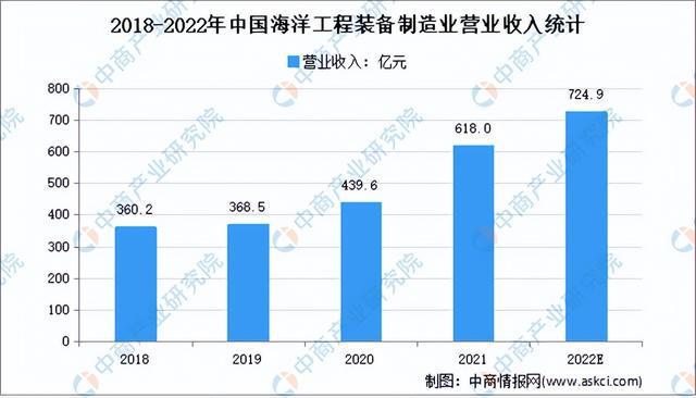 2022年中国海洋工程装备产业链上中下游市场分析(图5)