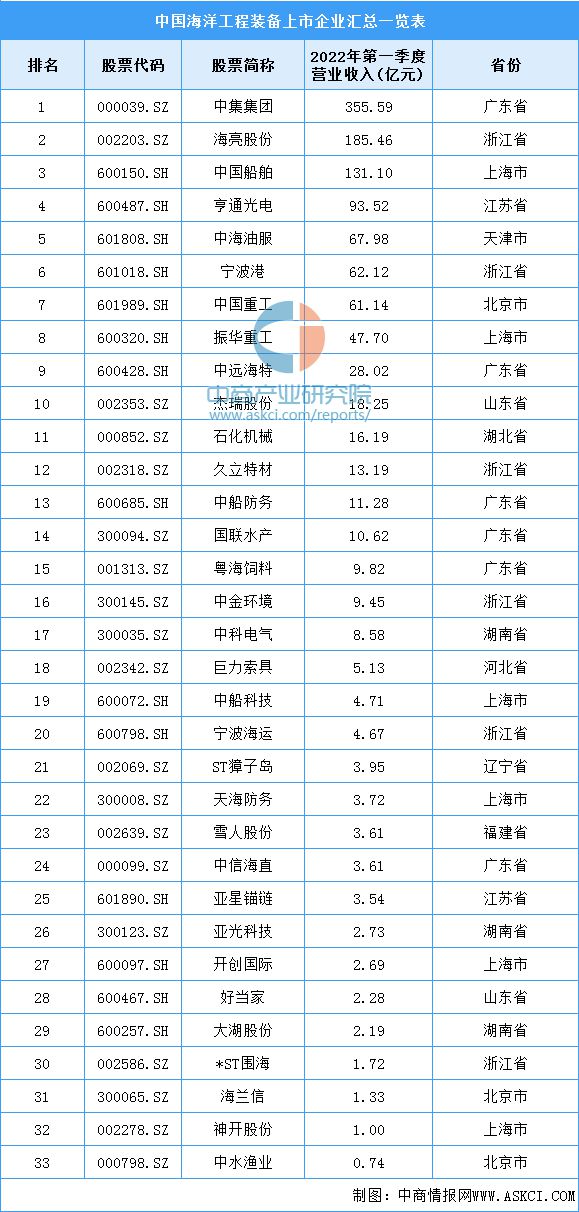 2022年中国海洋工程装备产业链上中下游市场分析(图9)