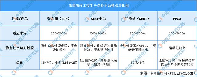 2022年中国海洋工程装备产业链上中下游市场分析(图8)