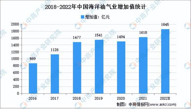 2022年中国海洋工程装备产业链上中下游市场分析(图10)