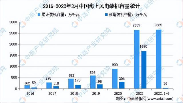 2022年中国海洋工程装备产业链上中下游市场分析(图13)