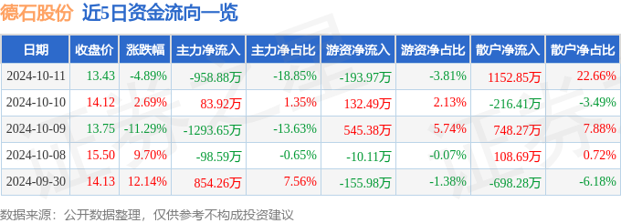 股票行情快报：德石股份（301158）10月11日主力资金净卖出95888万元(图1)