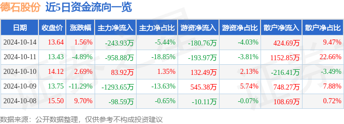股票行情快报：德石股份（301158）10月14日主力资金净卖出24393万元(图1)