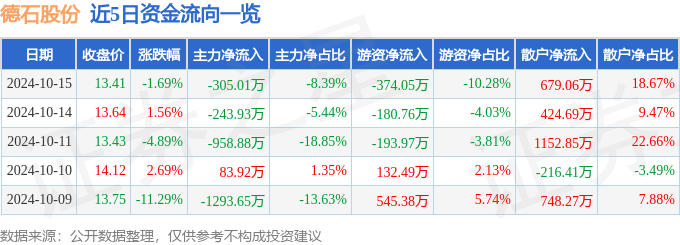 股票行情快报：德石股份（301158）10月15日主力资金净卖出30501万元(图1)