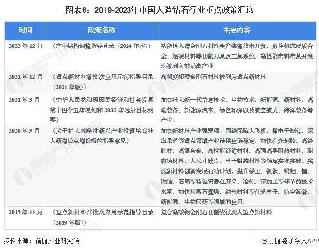 预见 2024：《2024 年中国人造钻石行业全景图谱(图6)