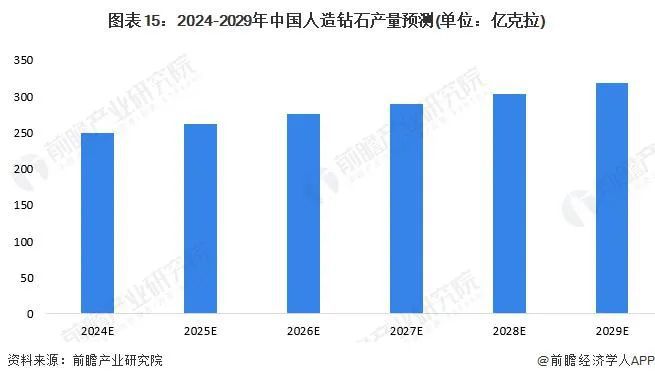 预见 2024：《2024 年中国人造钻石行业全景图谱(图15)