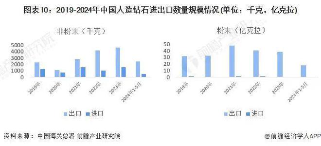 预见 2024：《2024 年中国人造钻石行业全景图谱(图10)