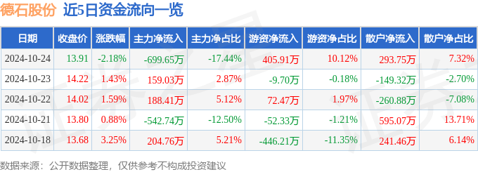 股票行情快报：德石股份（301158）10月24日主力资金净卖出69965万元(图1)
