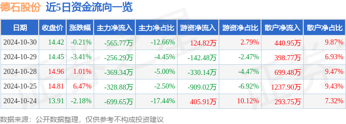 股票行情快报：德石股份（301158）10月30日主力资金净卖出56577万元(图1)