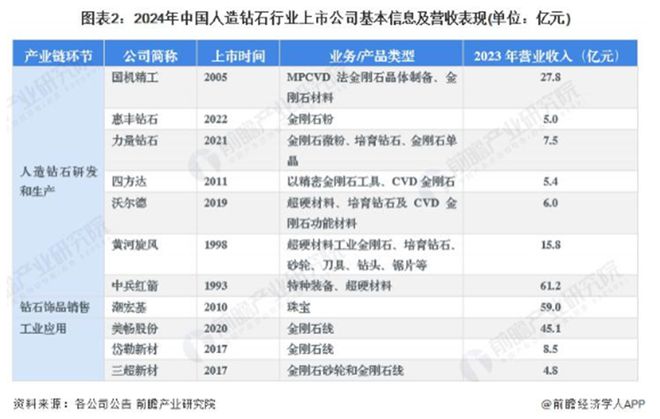 2024年人造钻石行业上市公司全方位剖析(图2)