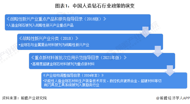 重磅！2024年中国及31省市人造钻石行业政策汇总及解读（全）重点推动工业用人造钻石研发和应用(图1)