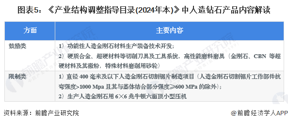 重磅！2024年中国及31省市人造钻石行业政策汇总及解读（全）重点推动工业用人造钻石研发和应用(图2)