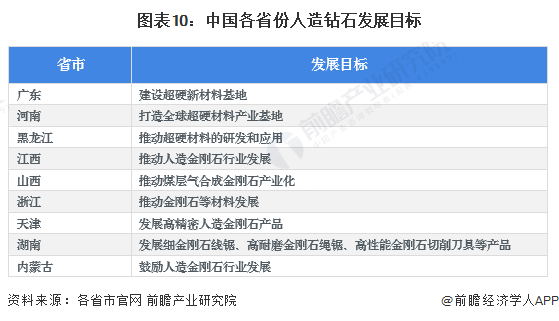 重磅！2024年中国及31省市人造钻石行业政策汇总及解读（全）重点推动工业用人造钻石研发和应用(图4)