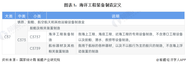 预见2024：《2024年中国海洋工程装备制造行业全景图谱》(附市场规模、竞争格局和发展前景等)(图1)