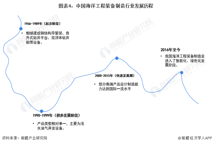 预见2024：《2024年中国海洋工程装备制造行业全景图谱》(附市场规模、竞争格局和发展前景等)(图4)