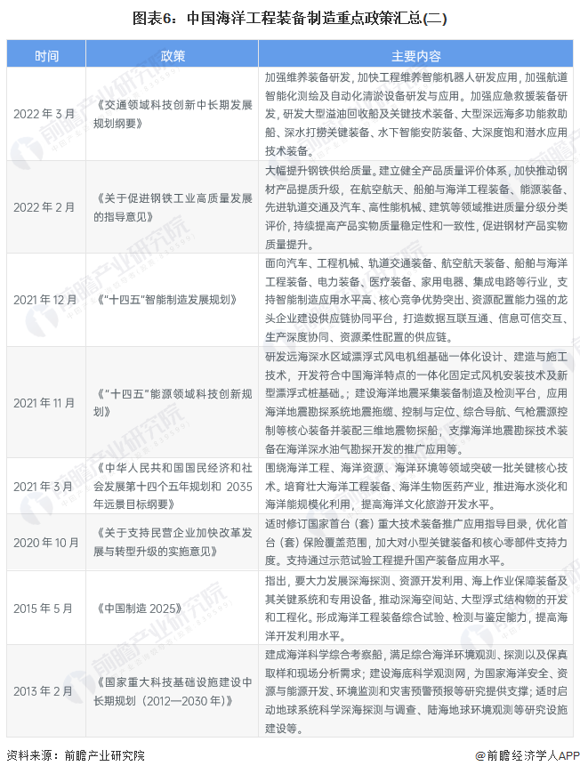 预见2024：《2024年中国海洋工程装备制造行业全景图谱》(附市场规模、竞争格局和发展前景等)(图6)