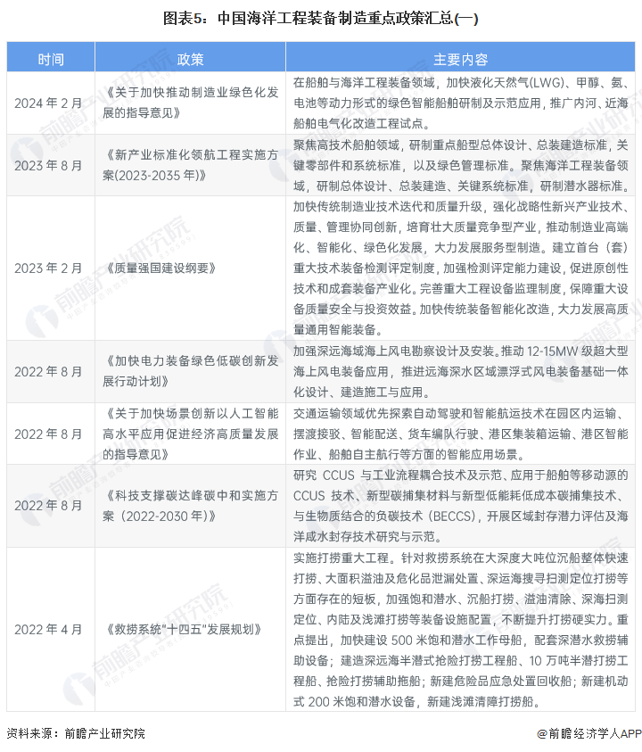 预见2024：《2024年中国海洋工程装备制造行业全景图谱》(附市场规模、竞争格局和发展前景等)(图5)