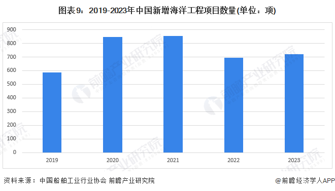 预见2024：《2024年中国海洋工程装备制造行业全景图谱》(附市场规模、竞争格局和发展前景等)(图9)