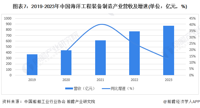 预见2024：《2024年中国海洋工程装备制造行业全景图谱》(附市场规模、竞争格局和发展前景等)(图7)
