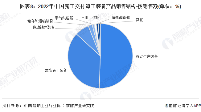 预见2024：《2024年中国海洋工程装备制造行业全景图谱》(附市场规模、竞争格局和发展前景等)(图8)