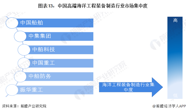 预见2024：《2024年中国海洋工程装备制造行业全景图谱》(附市场规模、竞争格局和发展前景等)(图13)