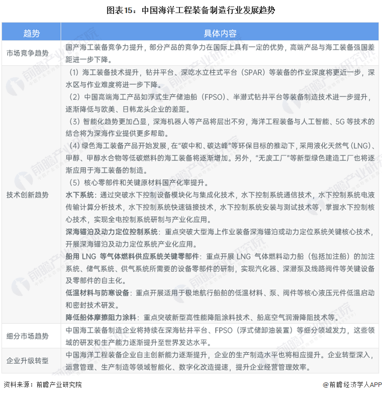 预见2024：《2024年中国海洋工程装备制造行业全景图谱》(附市场规模、竞争格局和发展前景等)(图15)