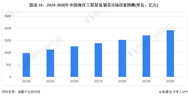 预见2024：《2024年中国海洋工程装备制造行业全景图谱》(附市场规模、竞争格局和发展前景等)(图14)
