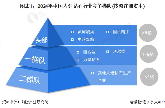 【行业深度】洞察2024：中国人造钻石行业竞争格局及市场份额(附营收排名、区域集中度等)(图1)