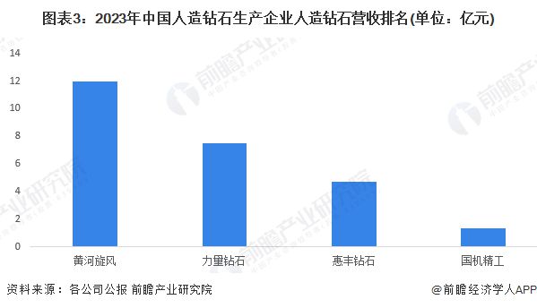 【行业深度】洞察2024：中国人造钻石行业竞争格局及市场份额(附营收排名、区域集中度等)(图3)