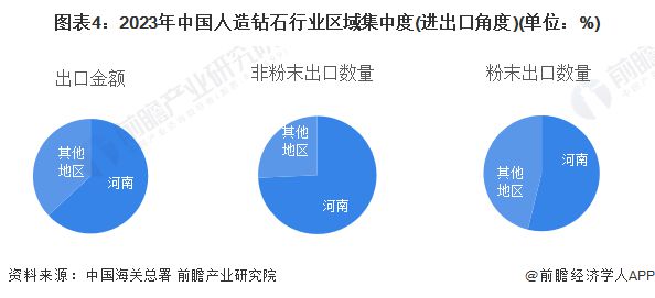 【行业深度】洞察2024：中国人造钻石行业竞争格局及市场份额(附营收排名、区域集中度等)(图4)