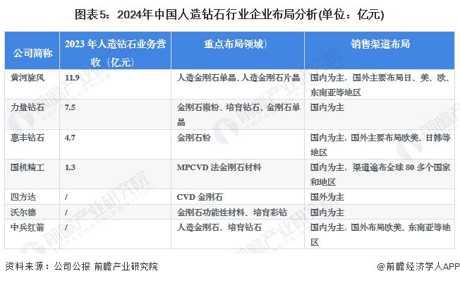 【行业深度】洞察2024：中国人造钻石行业竞争格局及市场份额(附营收排名、区域集中度等)(图5)