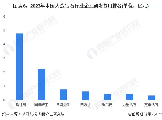 【行业深度】洞察2024：中国人造钻石行业竞争格局及市场份额(附营收排名、区域集中度等)(图6)