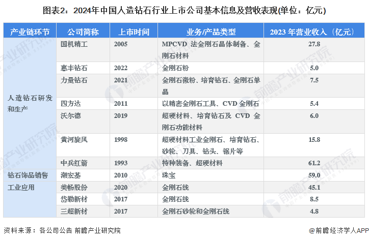 【最全】2024年人造钻石行业上市公司全方位对比(附业务布局汇总、业绩对比、业务规划等)(图2)
