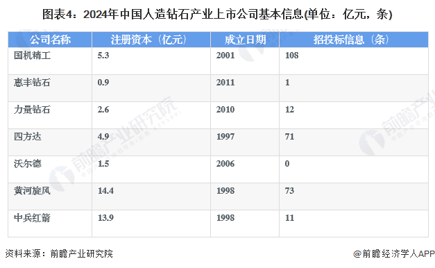 【最全】2024年人造钻石行业上市公司全方位对比(附业务布局汇总、业绩对比、业务规划等)(图4)