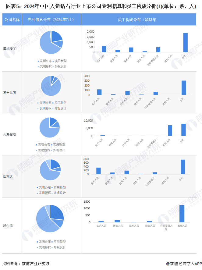 【最全】2024年人造钻石行业上市公司全方位对比(附业务布局汇总、业绩对比、业务规划等)(图5)