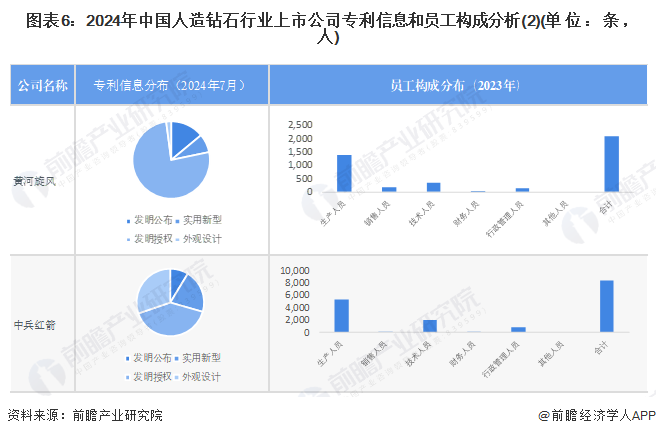 【最全】2024年人造钻石行业上市公司全方位对比(附业务布局汇总、业绩对比、业务规划等)(图6)