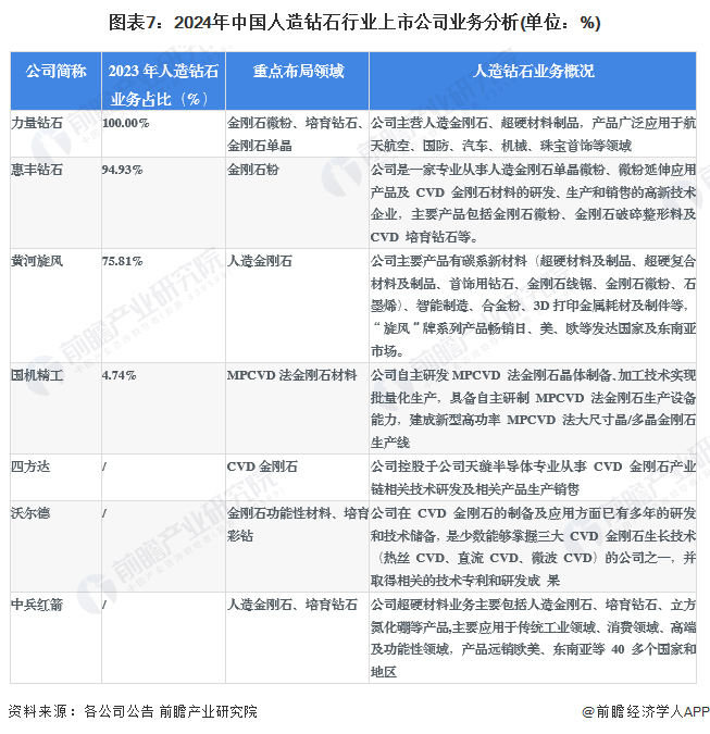【最全】2024年人造钻石行业上市公司全方位对比(附业务布局汇总、业绩对比、业务规划等)(图7)