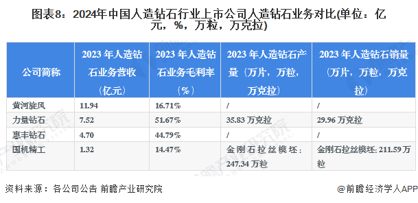 【最全】2024年人造钻石行业上市公司全方位对比(附业务布局汇总、业绩对比、业务规划等)(图8)
